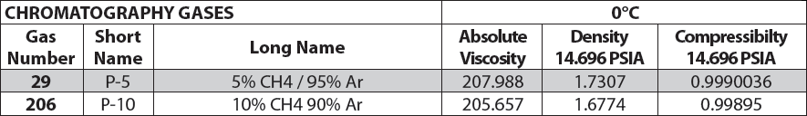 クロマトグラフ用ガス